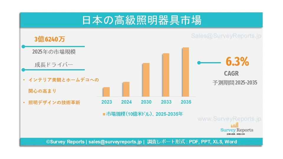 日本の高級照明器具市場グラフ