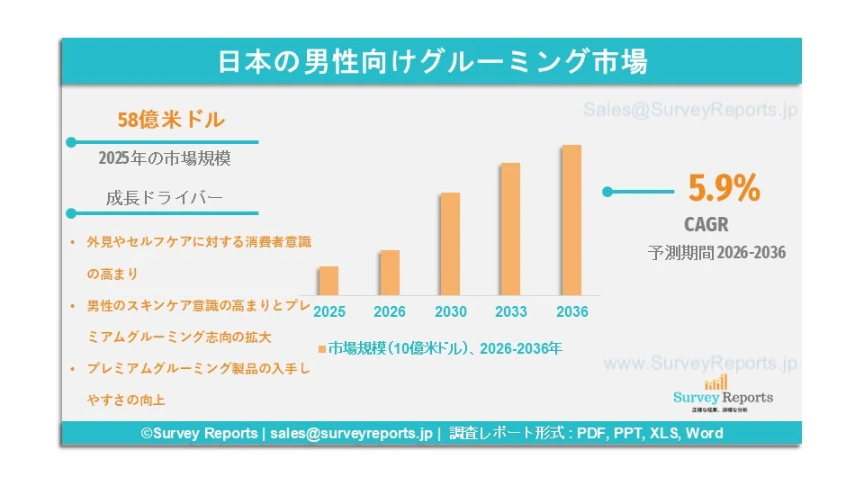日本の男性向けグルーミング市場グラフ