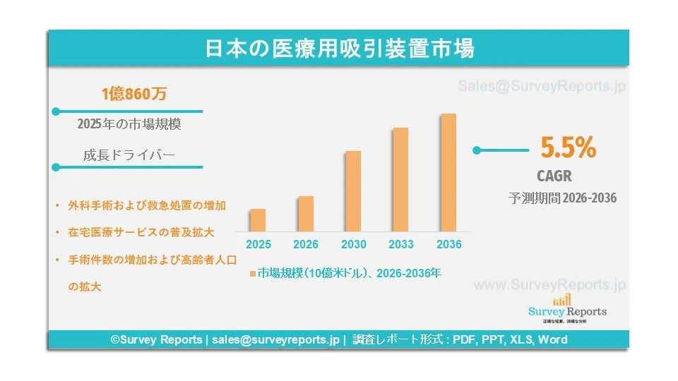 日本の医療用吸引装置市場グラフ