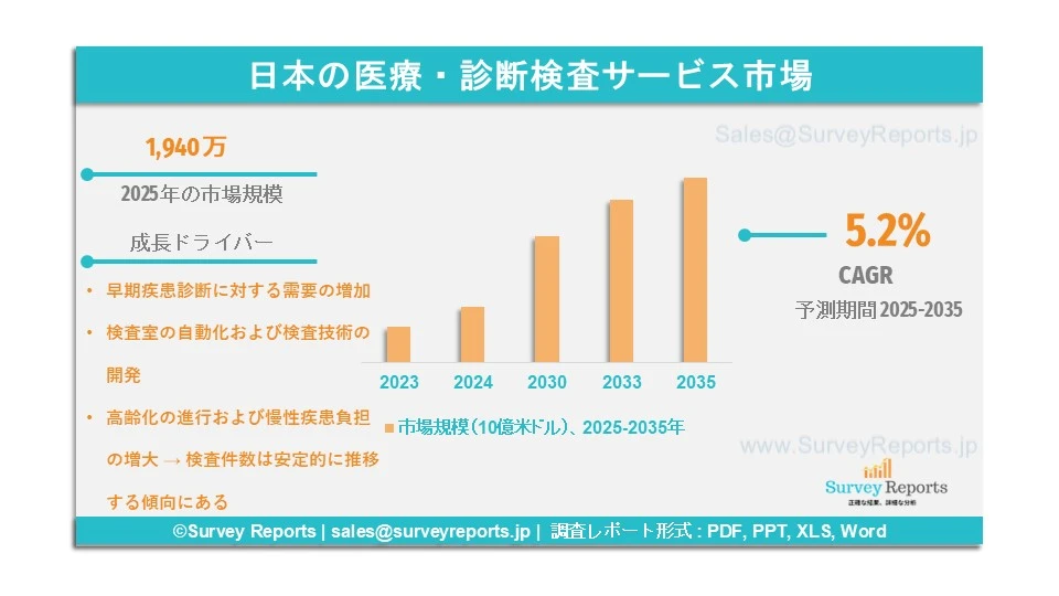 日本の医療・診断検査サービス市場グラフ