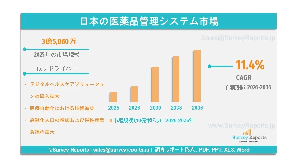 日本の医薬品管理システム市場グラフ