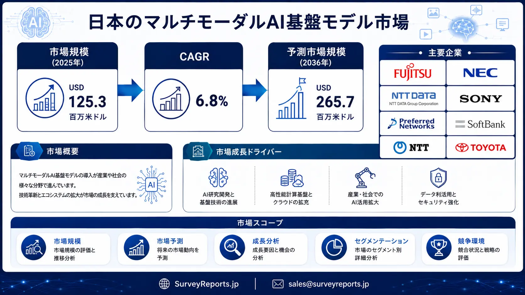 日本のマルチモーダルAI基盤モデル市場グラフ