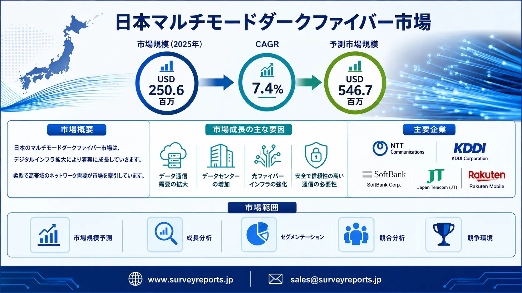 日本のマルチモード・ダークファイバー市場グラフ