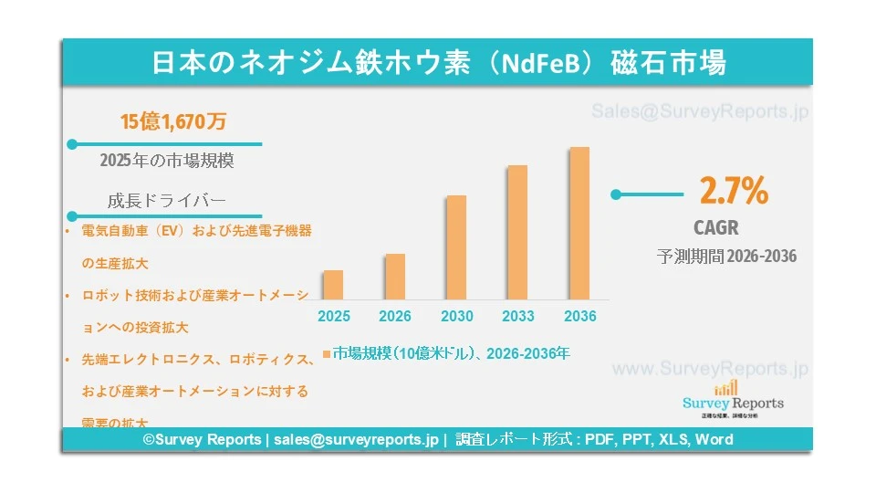 日本のネオジム鉄ホウ素（NdFeB）磁石市場グラフ
