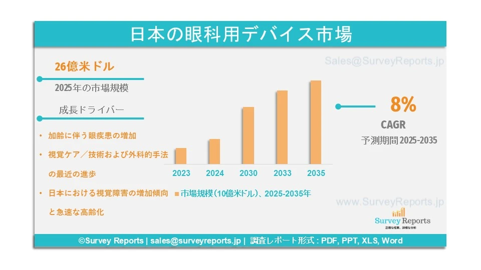 日本眼科医療機器市場グラフ