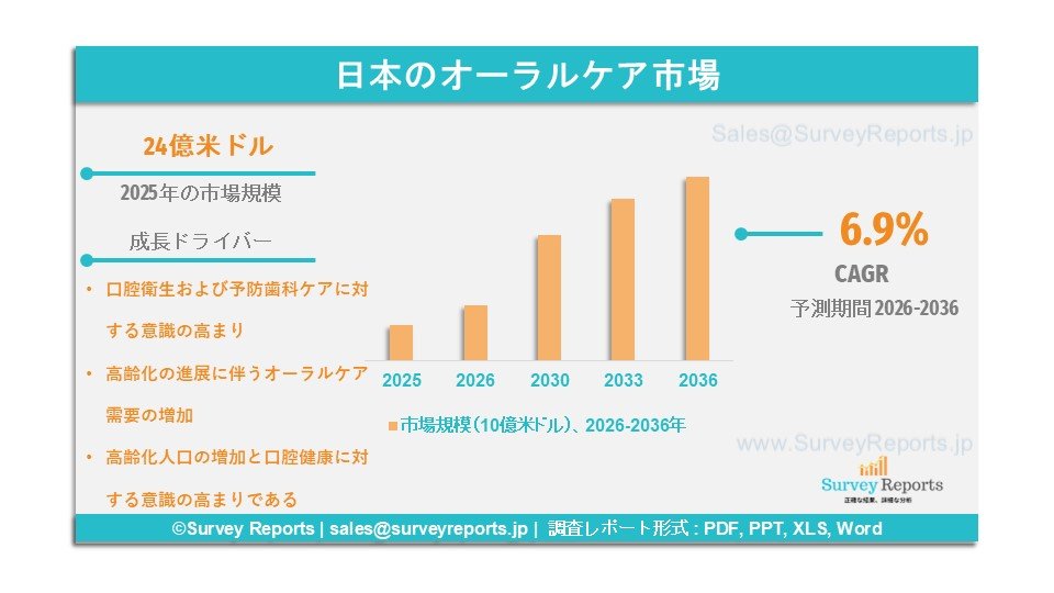 日本のオーラルケア市場グラフ