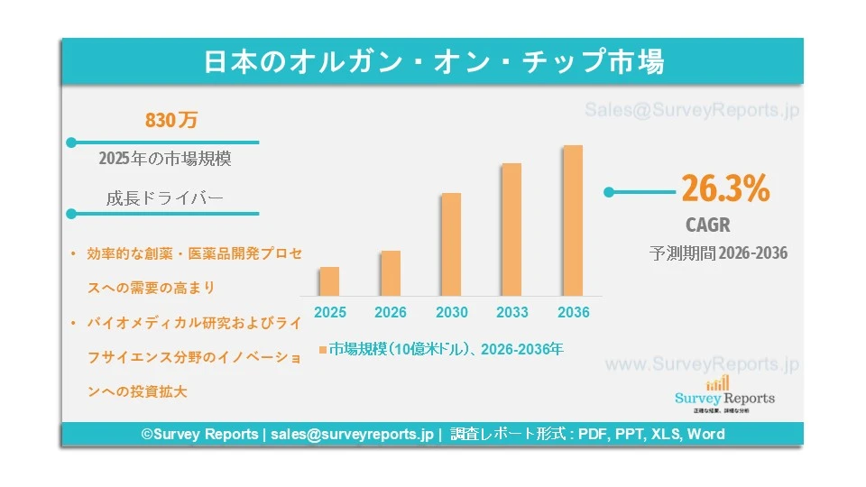 日本のオルガン・オン・チップ市場グラフ