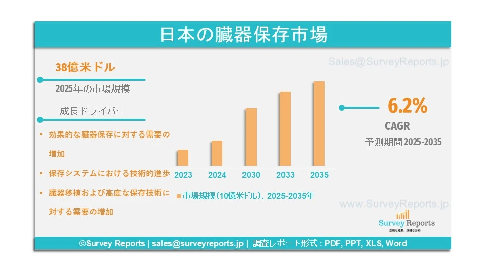 日本の臓器保存市場グラフ