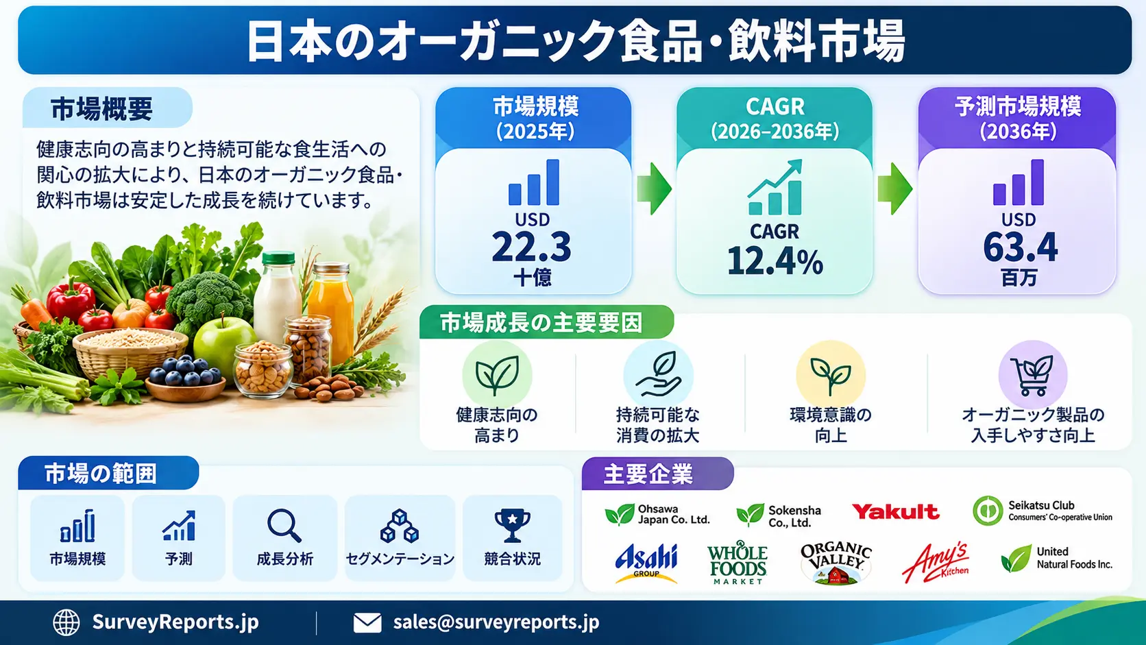 日本のオーガニック食品・飲料市場グラフ