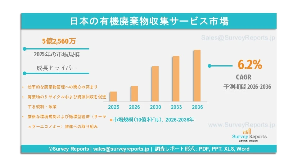 日本の有機廃棄物収集サービス市場グラフ