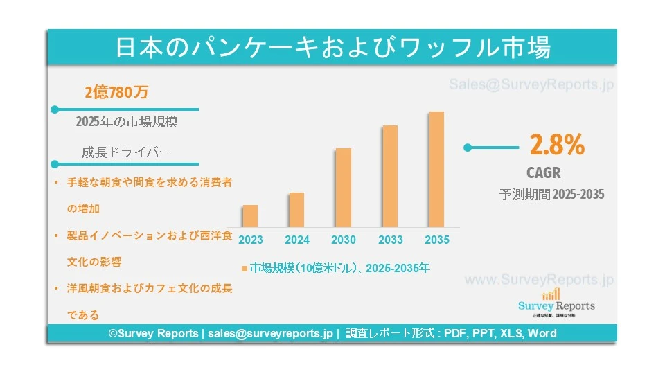 日本のパンケーキおよびワッフル市場グラフ