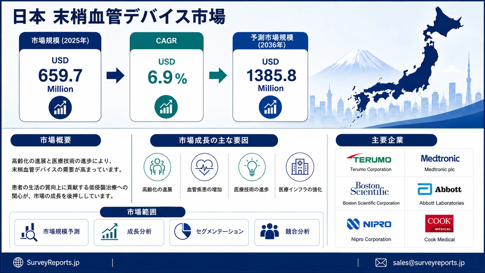 日本の末梢血管デバイス市場