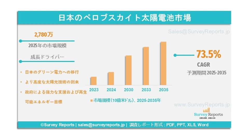 日本のペロブスカイト太陽電池市場グラフ