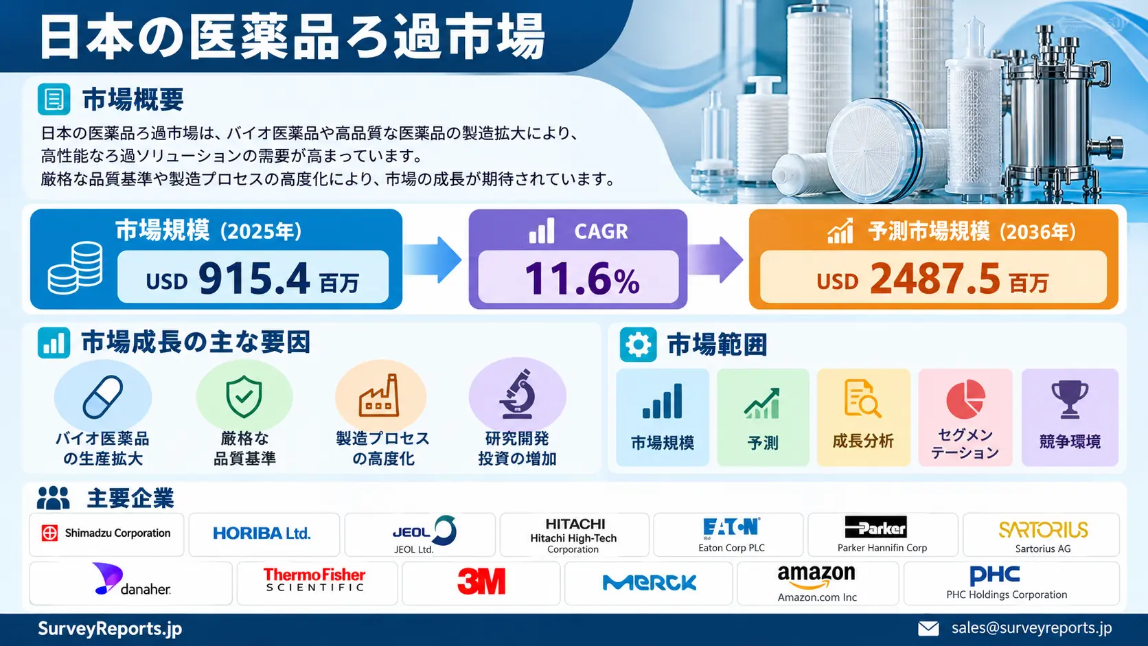 日本の医薬品ろ過市場グラフ