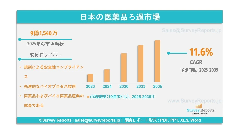 日本の医薬品ろ過市場グラフ