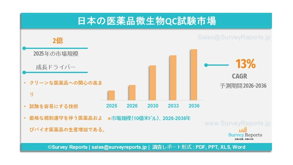 日本の医薬品微生物QC試験市場