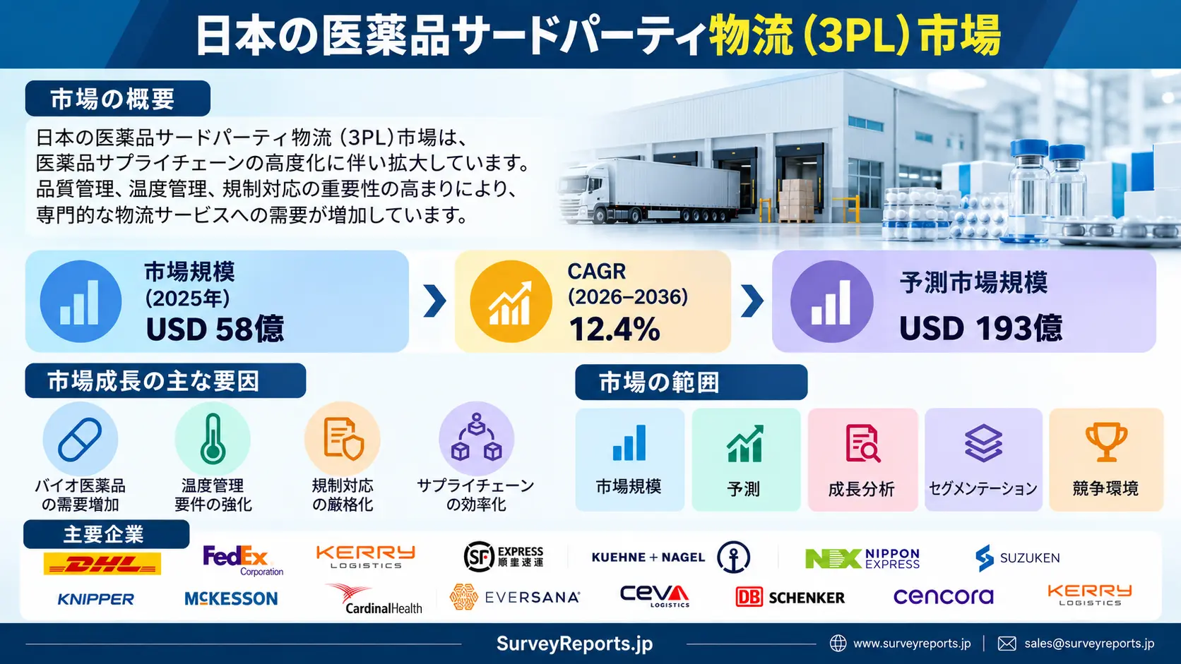日本の医薬品サードパーティ・ロジスティクス(3PL)市場グラフ