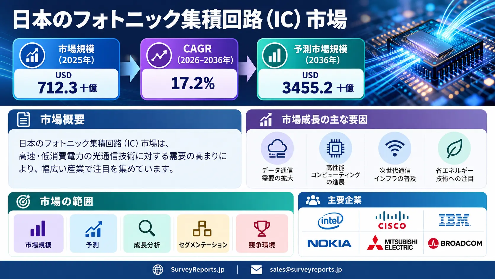 日本のフォトニック集積回路（IC）市場グラフ