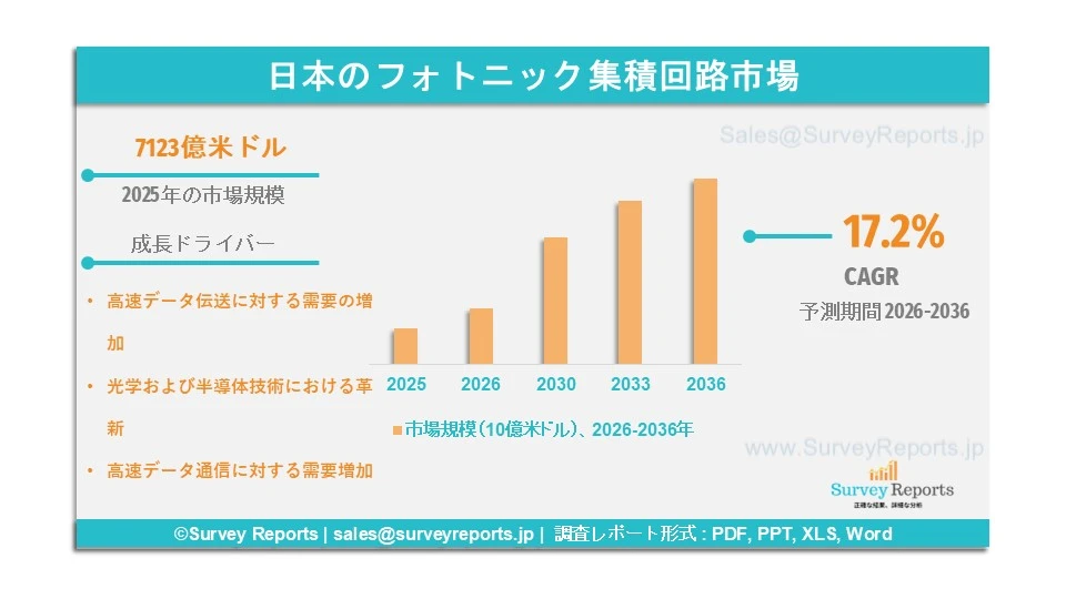 日本のフォトニック集積回路市場グラフ