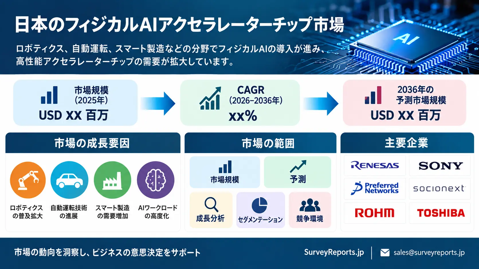 日本のフィジカルAIアクセラレーターチップ市場グラフ