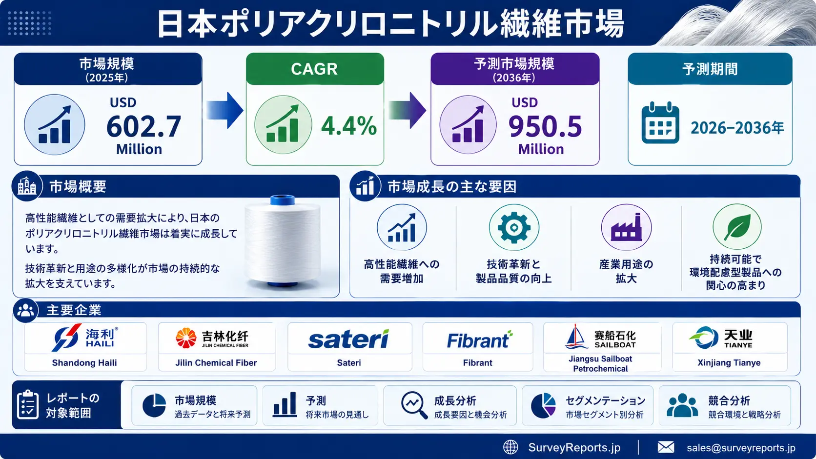 日本のポリアクリロニトリル(PAN)繊維市場グラフ