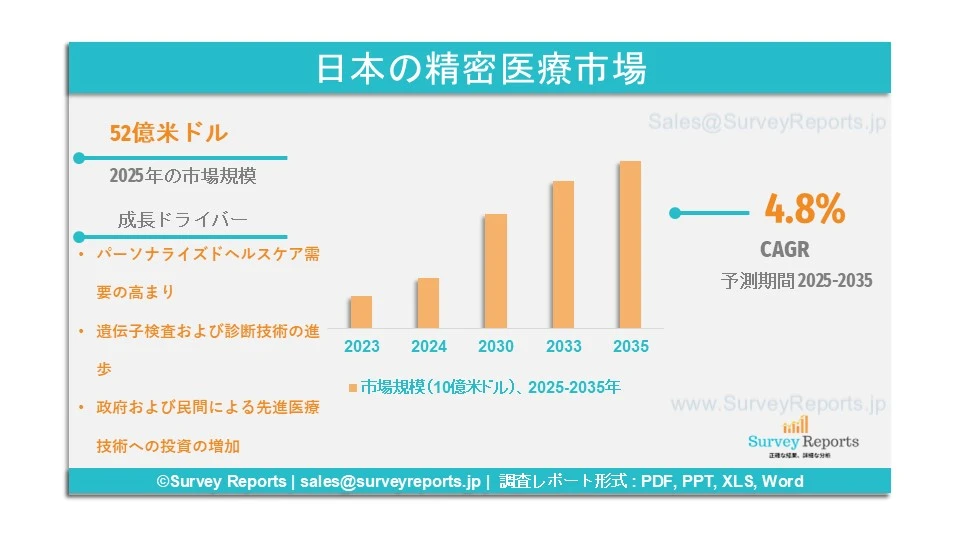 日本の精密医療市場グラフ