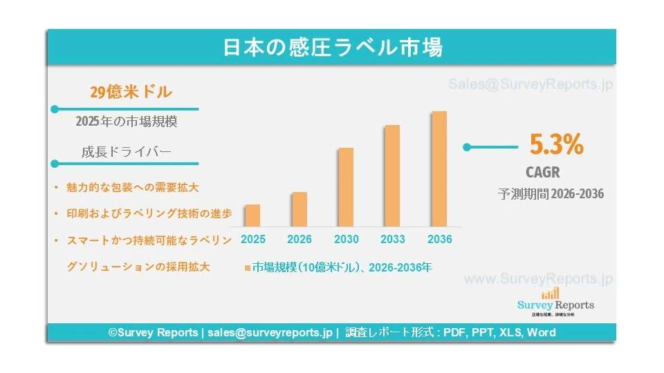 日本の感圧ラベル市場グラフ