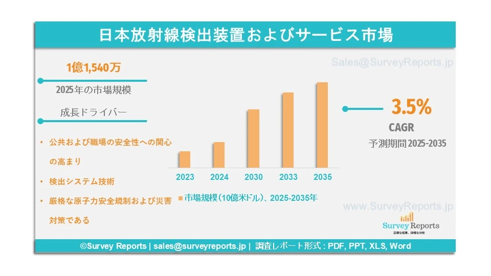 日本の音響波センサー市場グラフ