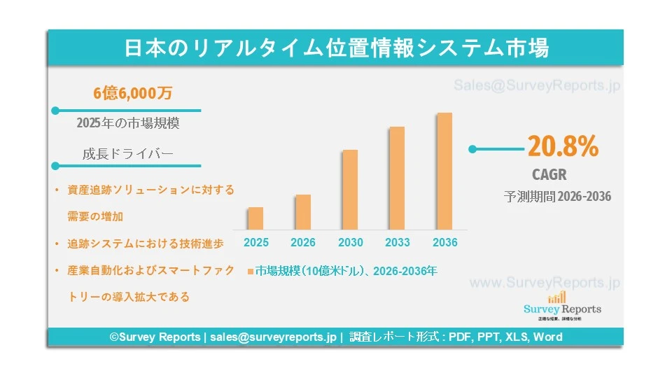 日本のリアルタイム位置情報システム市場グラフ