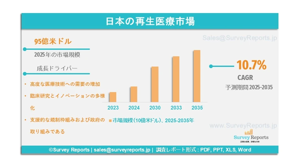 日本の再生医療市場グラフ