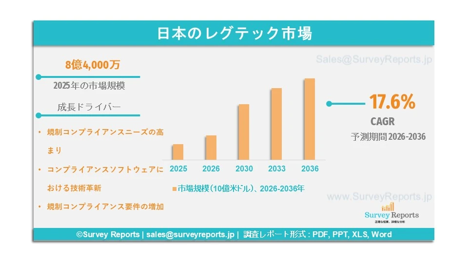 日本のレグテック市場グラフ