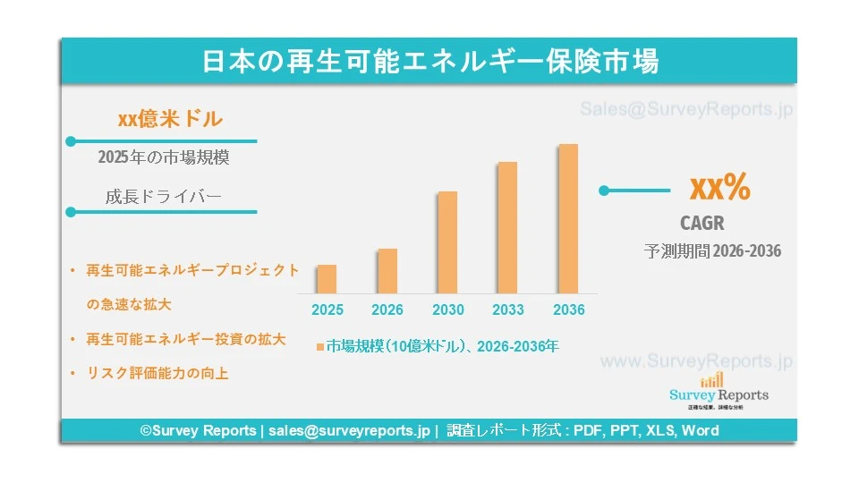 日本の再生可能エネルギー保険市場グラフ