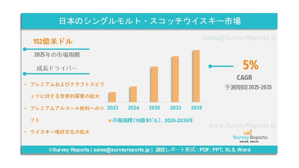 日本のシングルモルト・スコッチウイスキー市場グラフ