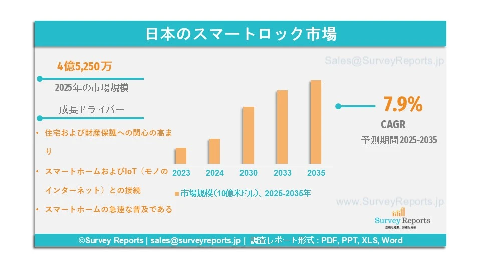 日本のスマートロック市場グラフ