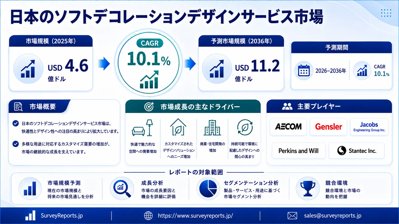 日本のソフトデコレーションデザインサービス市場グラフ
