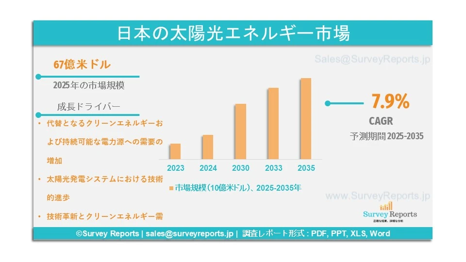 日本の太陽光エネルギー市場グラフ