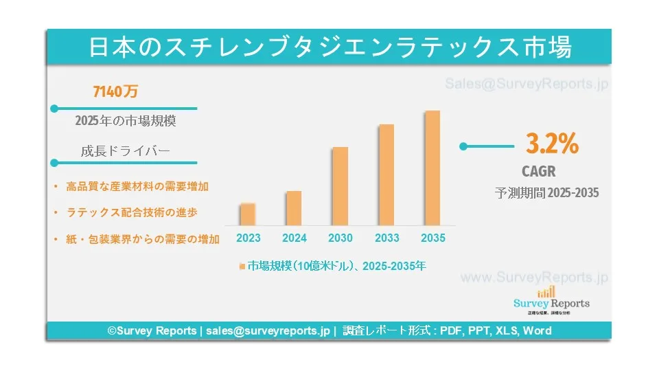日本スチレン・ブタジエンラテックス市場グラフ