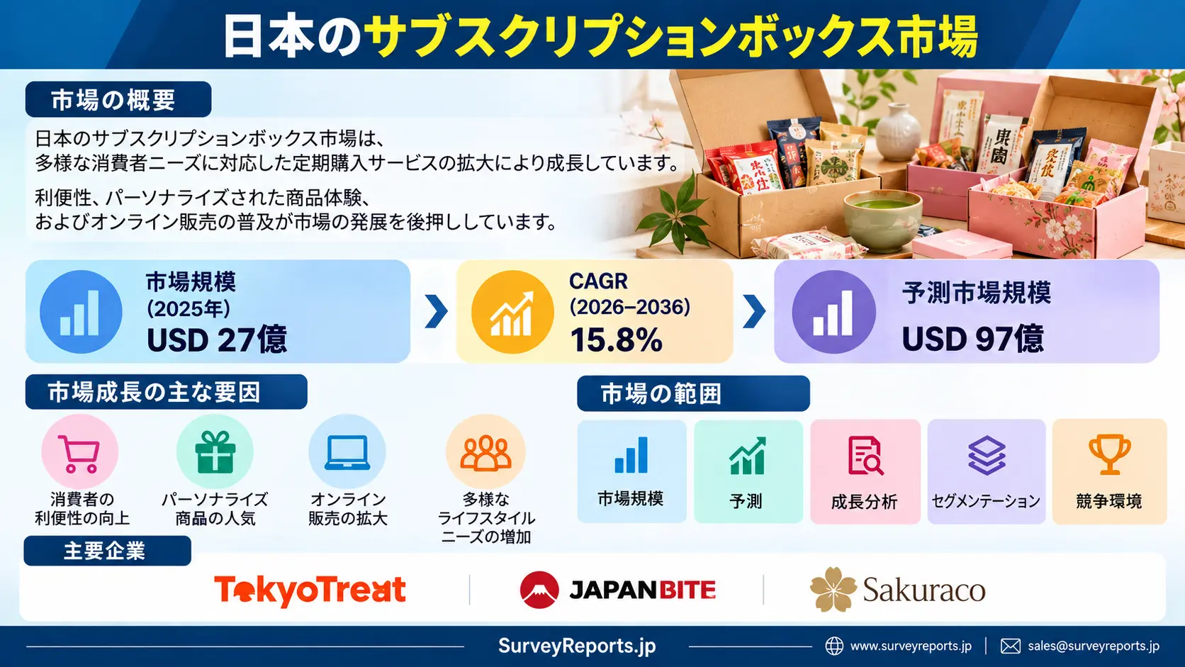 日本のサブスクリプションボックス市場グラフ