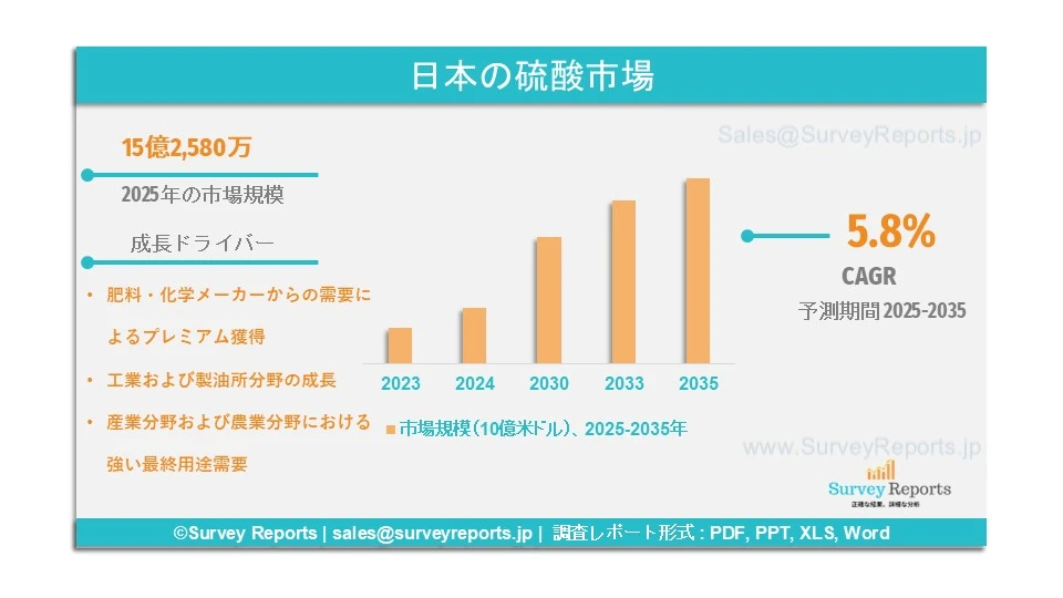 日本の硫酸市場グラフ