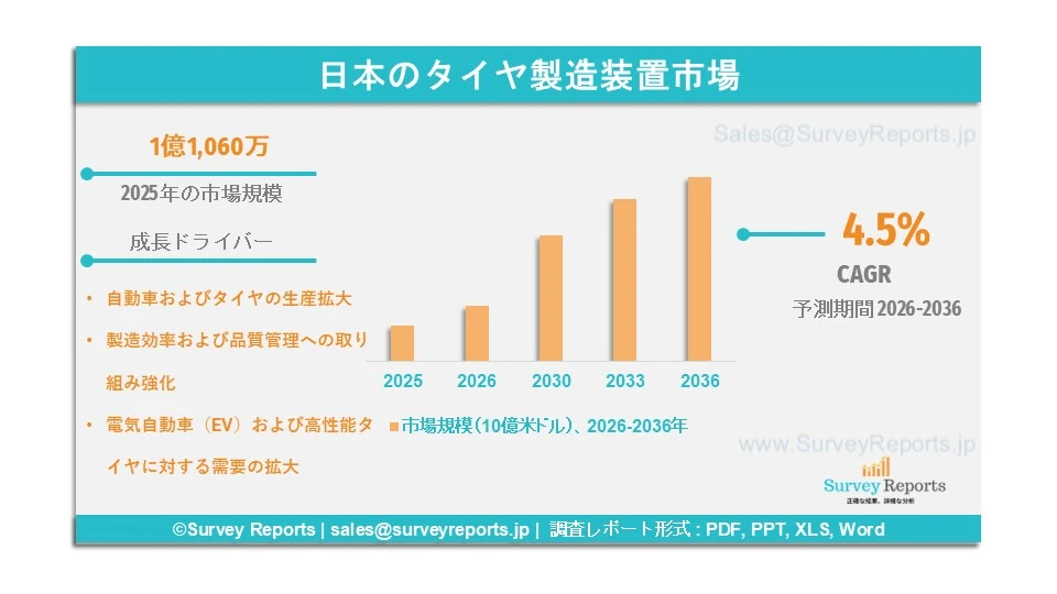 日本のタイヤ製造装置市場グラフ