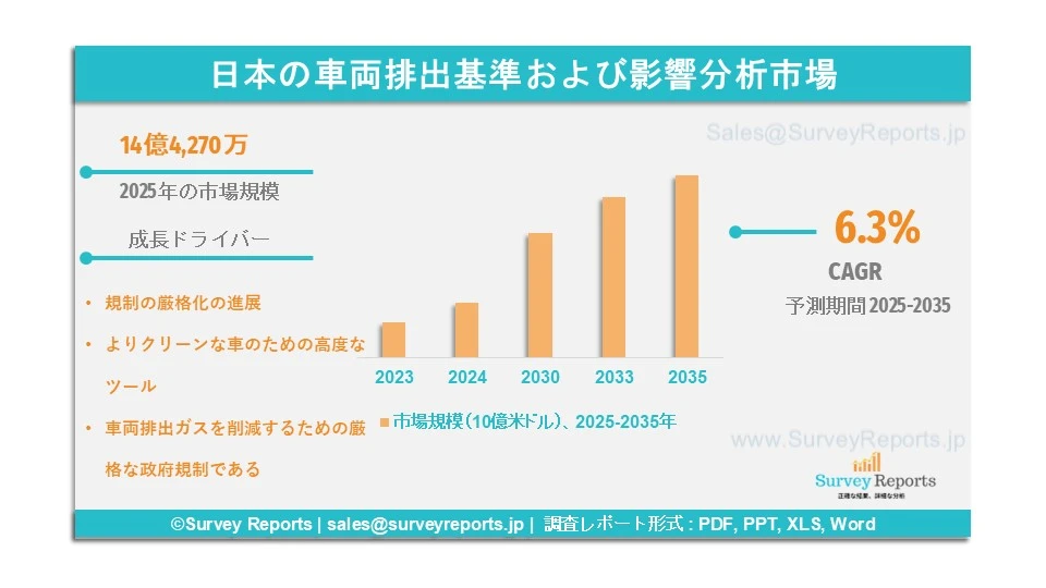 日本の自動車排出ガス規制および影響分析に関する市場グラフ