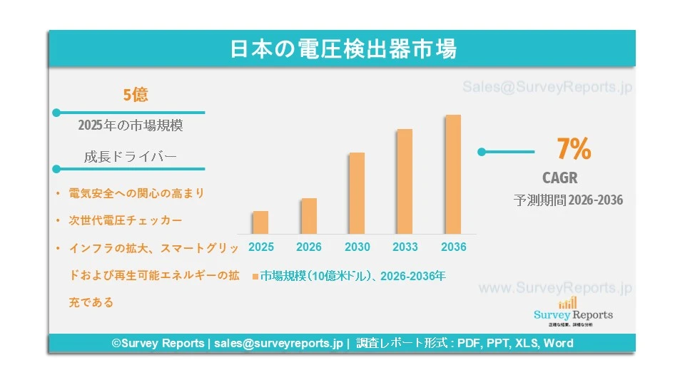 日本の電圧検出器市場グラフ