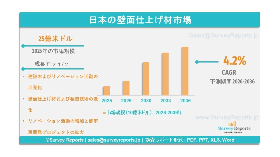 日本の壁面仕上げ材市場グラフ