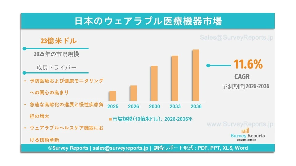 日本のウェアラブル医療機器市場グラフ