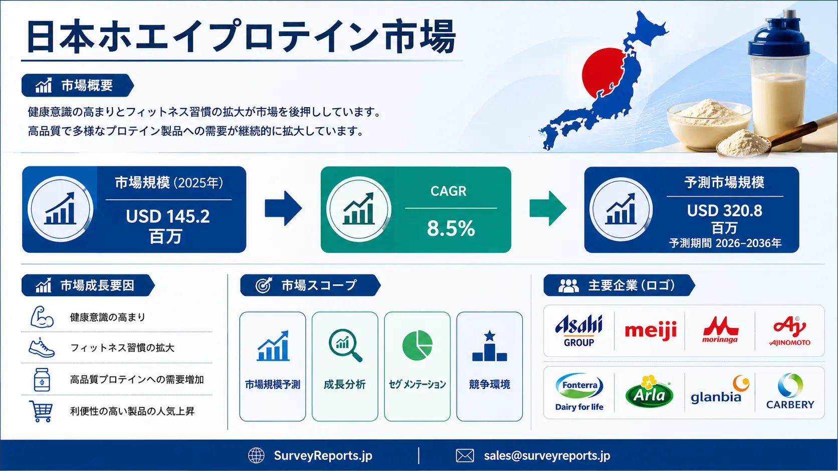 日本のホエイプロテイン市場