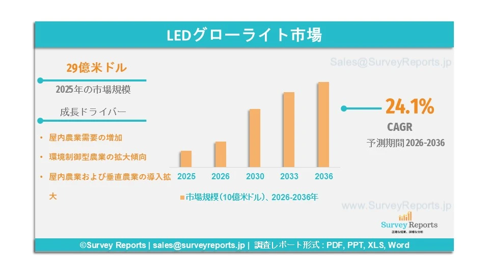 LEDグローライト市場グラフ