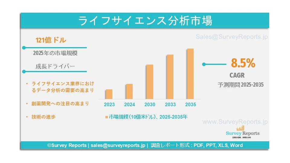 ライフサイエンス分析市場グラフ