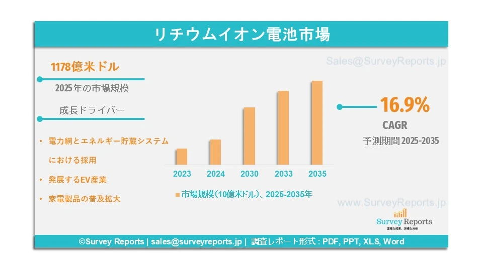 リチウムイオン電池市場グラフ
