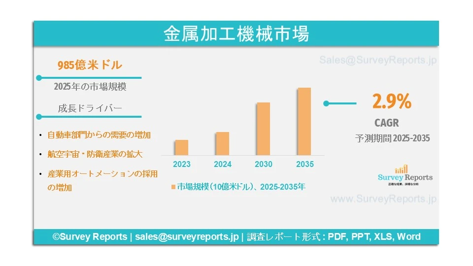 機械加工機械市場グラフ