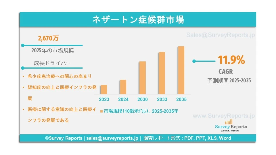 ネザートン症候群市場グラフ
